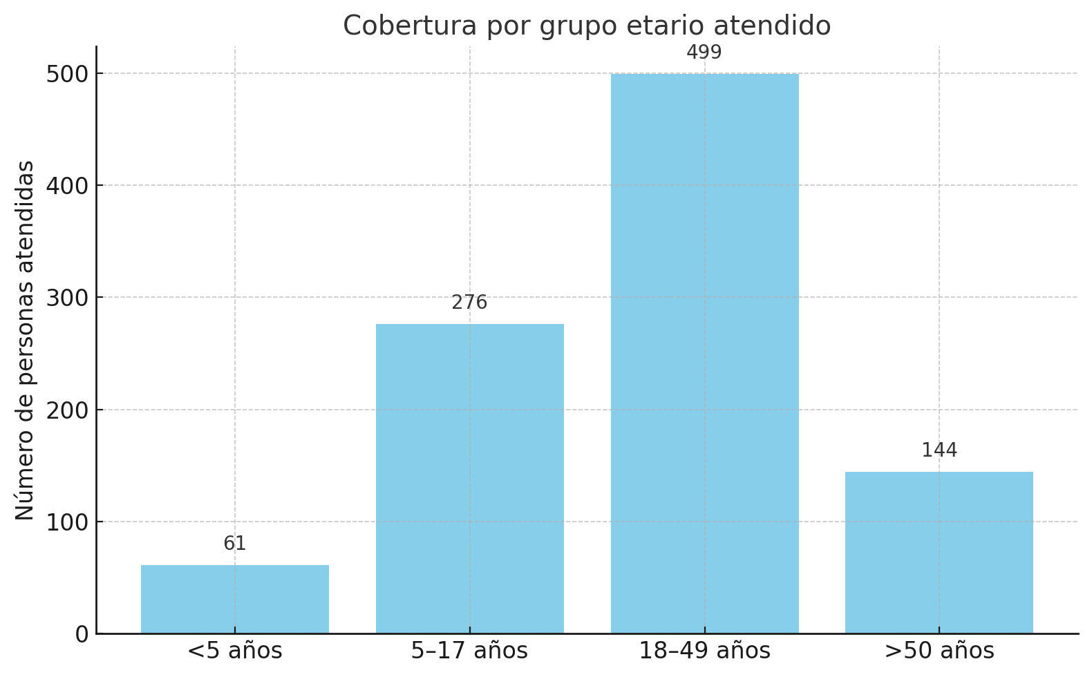 Gráfico, Gráfico de barras
El contenido generado por IA puede ser incorrecto.